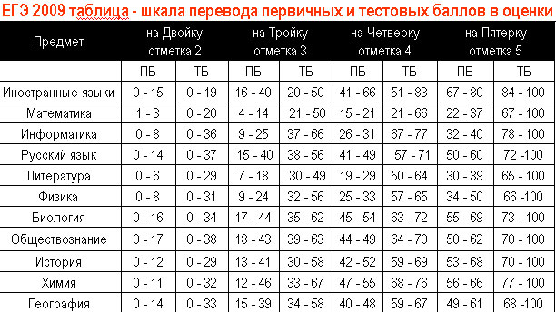 Егэ по обществу баллы и оценки - tioketpley’s diary
