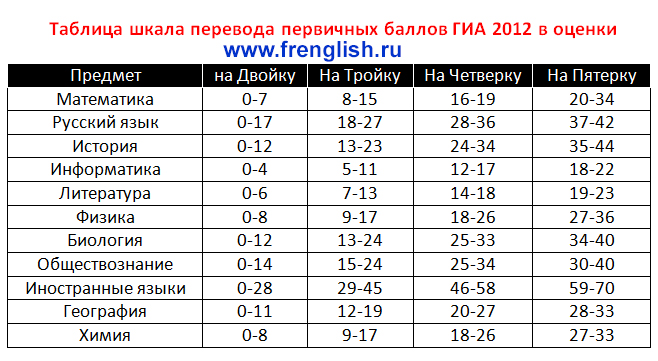 ГИА 2012 шкала баллов